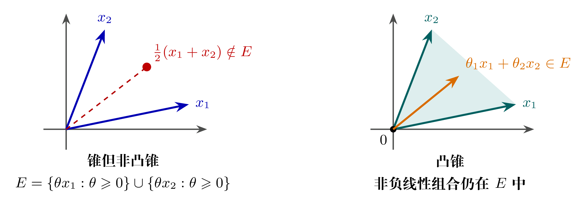 TikZ 数学图示
