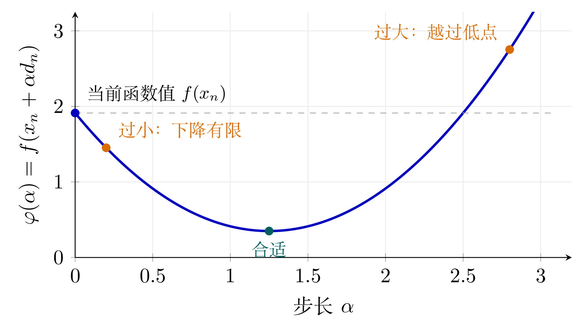 TikZ 数学图示